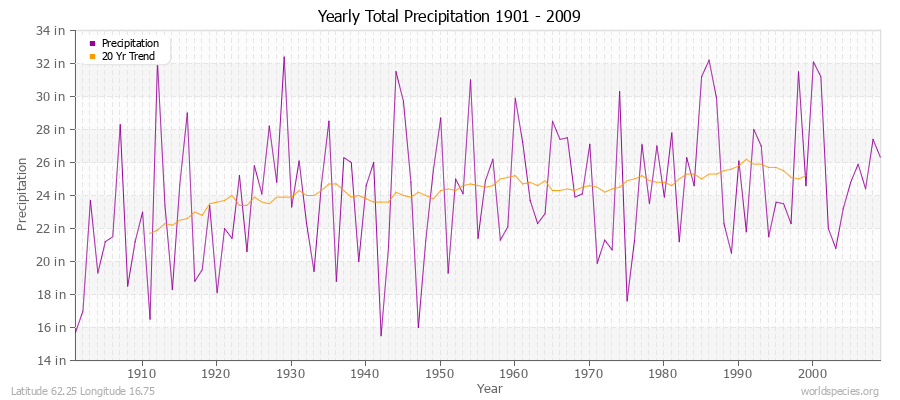 Yearly Total Precipitation 1901 - 2009 (English) Latitude 62.25 Longitude 16.75