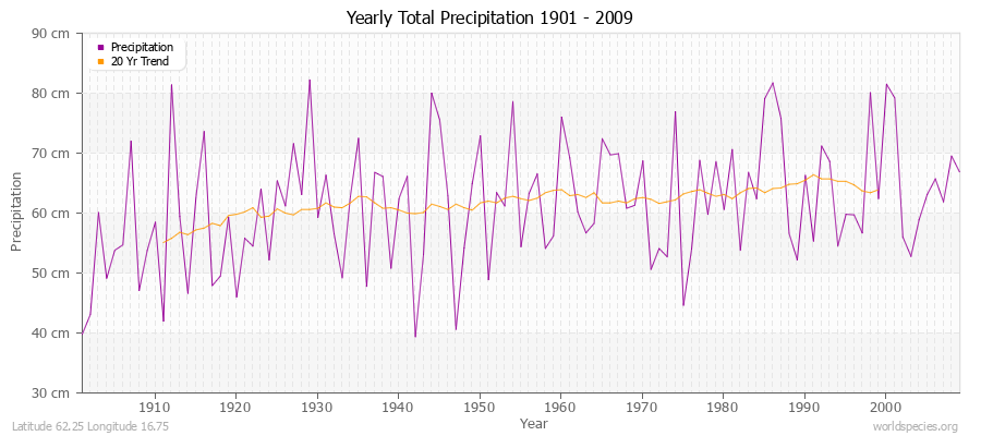 Yearly Total Precipitation 1901 - 2009 (Metric) Latitude 62.25 Longitude 16.75