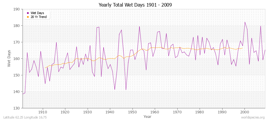 Yearly Total Wet Days 1901 - 2009 Latitude 62.25 Longitude 16.75