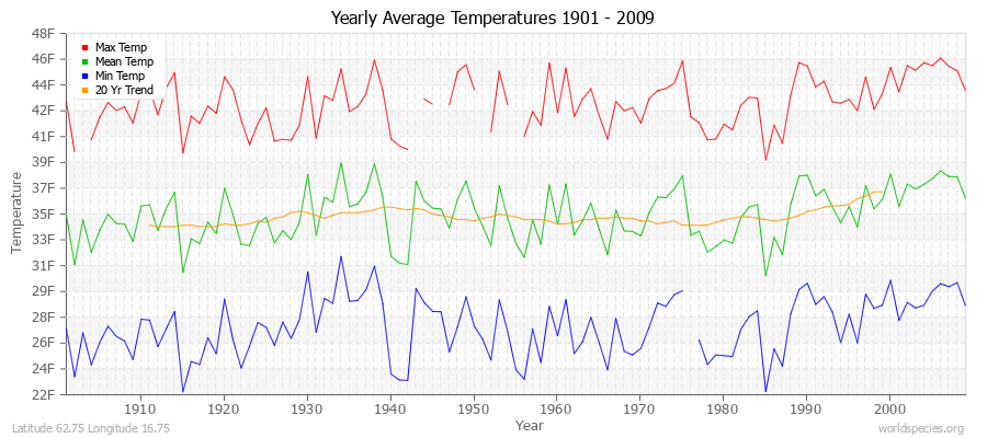 Yearly Average Temperatures 2010 - 2009 (English) Latitude 62.75 Longitude 16.75