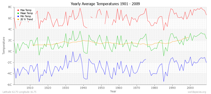 Yearly Average Temperatures 2010 - 2009 (Metric) Latitude 62.75 Longitude 16.75