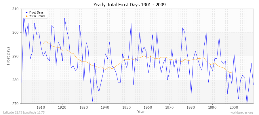 Yearly Total Frost Days 1901 - 2009 Latitude 62.75 Longitude 16.75