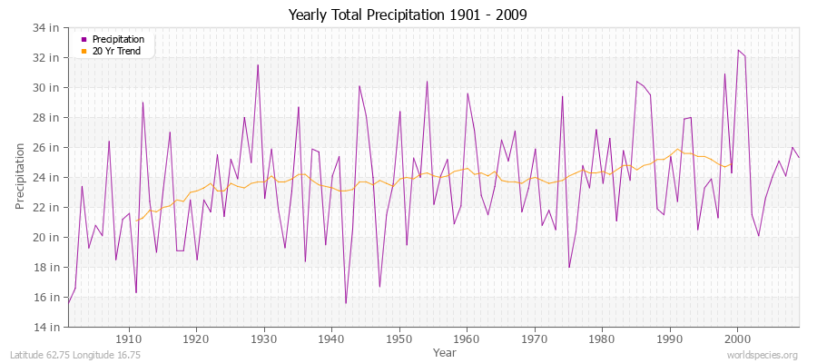 Yearly Total Precipitation 1901 - 2009 (English) Latitude 62.75 Longitude 16.75