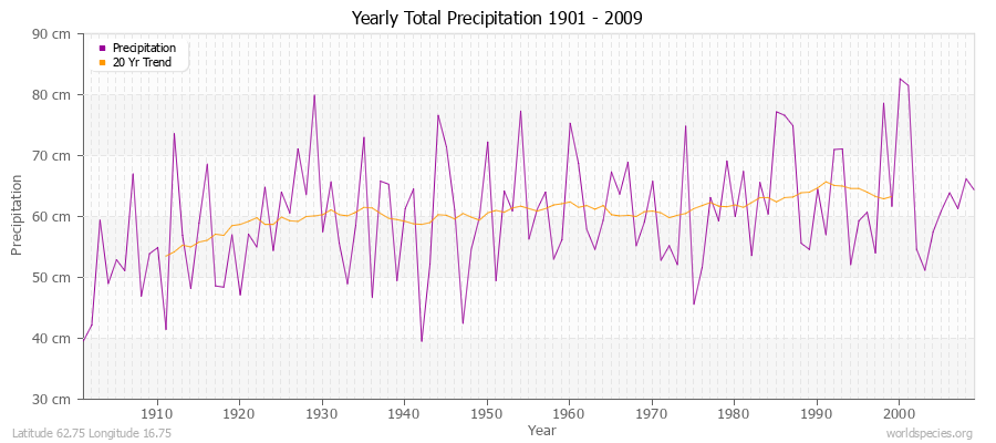 Yearly Total Precipitation 1901 - 2009 (Metric) Latitude 62.75 Longitude 16.75