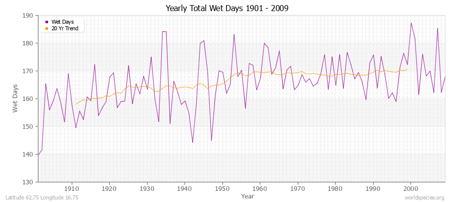 Yearly Total Wet Days 1901 - 2009 Latitude 62.75 Longitude 16.75