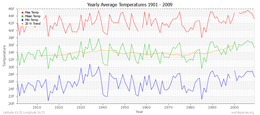 Yearly Average Temperatures 2010 - 2009 (English) Latitude 63.25 Longitude 16.75