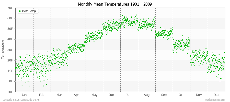 Monthly Mean Temperatures 1901 - 2009 (English) Latitude 63.25 Longitude 16.75