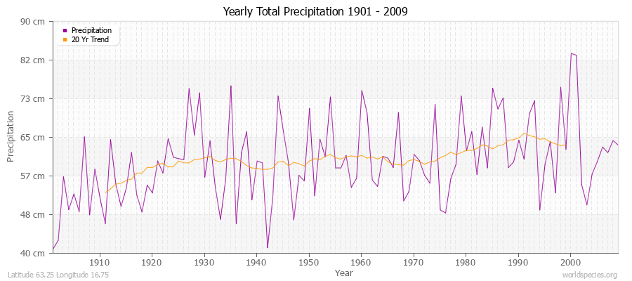 Yearly Total Precipitation 1901 - 2009 (Metric) Latitude 63.25 Longitude 16.75