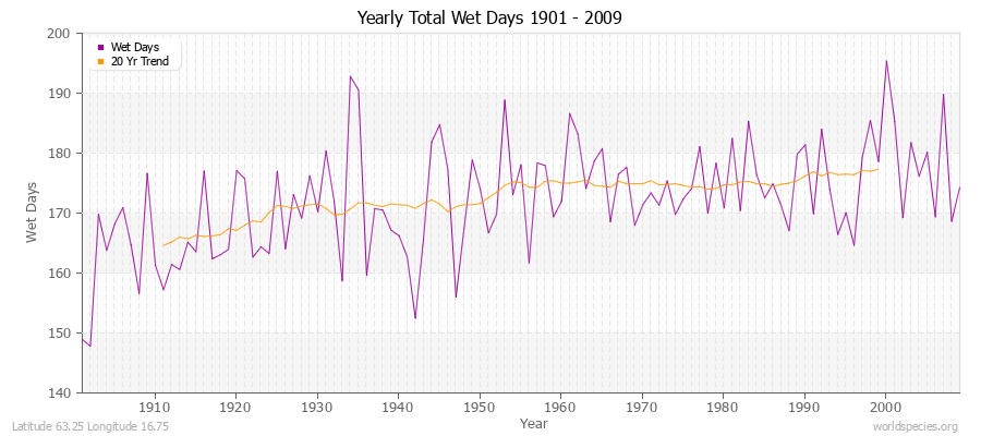Yearly Total Wet Days 1901 - 2009 Latitude 63.25 Longitude 16.75
