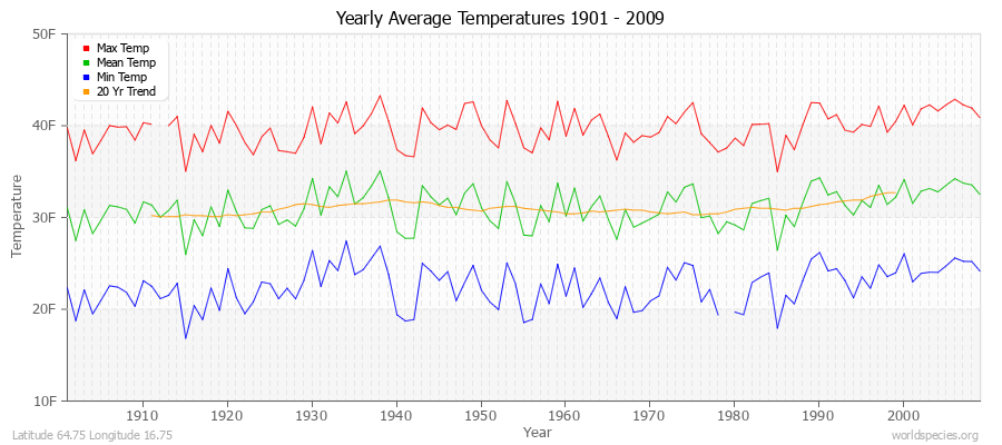 Yearly Average Temperatures 2010 - 2009 (English) Latitude 64.75 Longitude 16.75