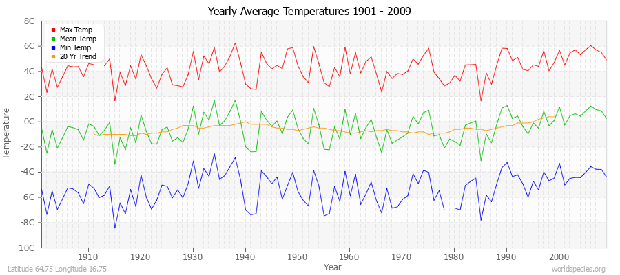 Yearly Average Temperatures 2010 - 2009 (Metric) Latitude 64.75 Longitude 16.75