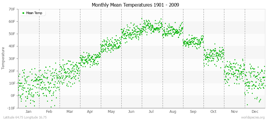 Monthly Mean Temperatures 1901 - 2009 (English) Latitude 64.75 Longitude 16.75