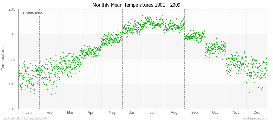 Monthly Mean Temperatures 1901 - 2009 (Metric) Latitude 64.75 Longitude 16.75