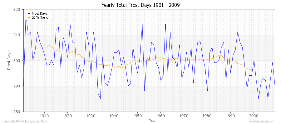 Yearly Total Frost Days 1901 - 2009 Latitude 64.75 Longitude 16.75