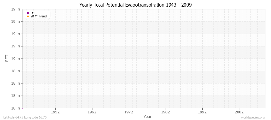 Yearly Total Potential Evapotranspiration 1943 - 2009 (English) Latitude 64.75 Longitude 16.75