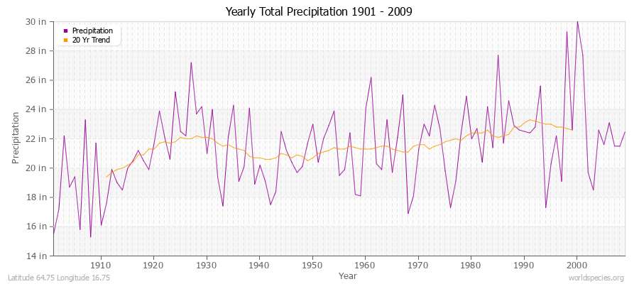 Yearly Total Precipitation 1901 - 2009 (English) Latitude 64.75 Longitude 16.75