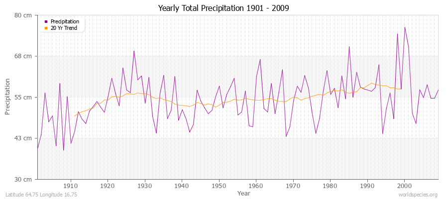 Yearly Total Precipitation 1901 - 2009 (Metric) Latitude 64.75 Longitude 16.75