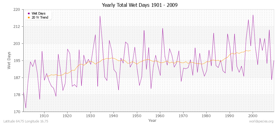 Yearly Total Wet Days 1901 - 2009 Latitude 64.75 Longitude 16.75