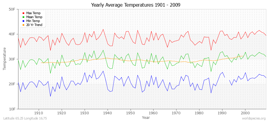 Yearly Average Temperatures 2010 - 2009 (English) Latitude 65.25 Longitude 16.75