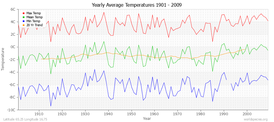 Yearly Average Temperatures 2010 - 2009 (Metric) Latitude 65.25 Longitude 16.75