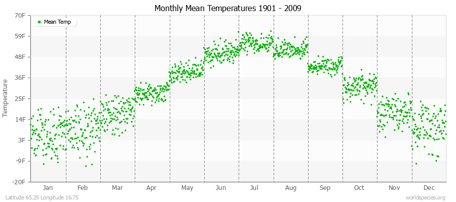 Monthly Mean Temperatures 1901 - 2009 (English) Latitude 65.25 Longitude 16.75