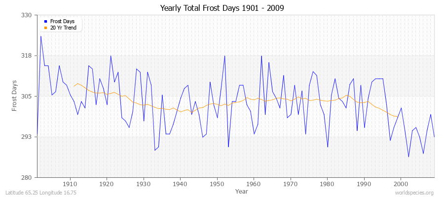 Yearly Total Frost Days 1901 - 2009 Latitude 65.25 Longitude 16.75