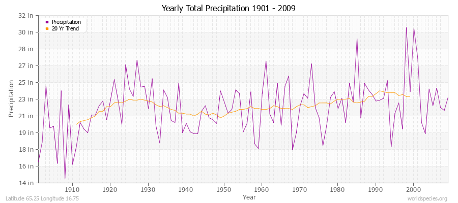 Yearly Total Precipitation 1901 - 2009 (English) Latitude 65.25 Longitude 16.75