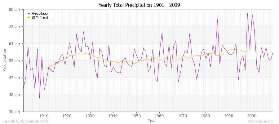 Yearly Total Precipitation 1901 - 2009 (Metric) Latitude 65.25 Longitude 16.75