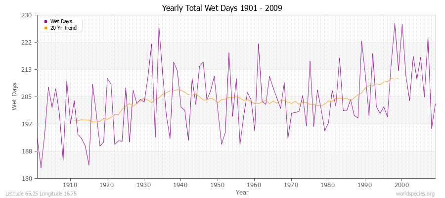 Yearly Total Wet Days 1901 - 2009 Latitude 65.25 Longitude 16.75