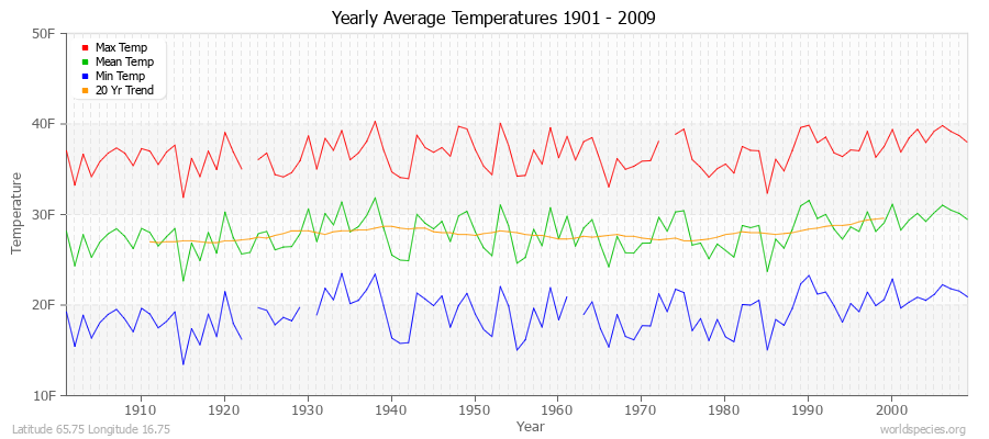Yearly Average Temperatures 2010 - 2009 (English) Latitude 65.75 Longitude 16.75