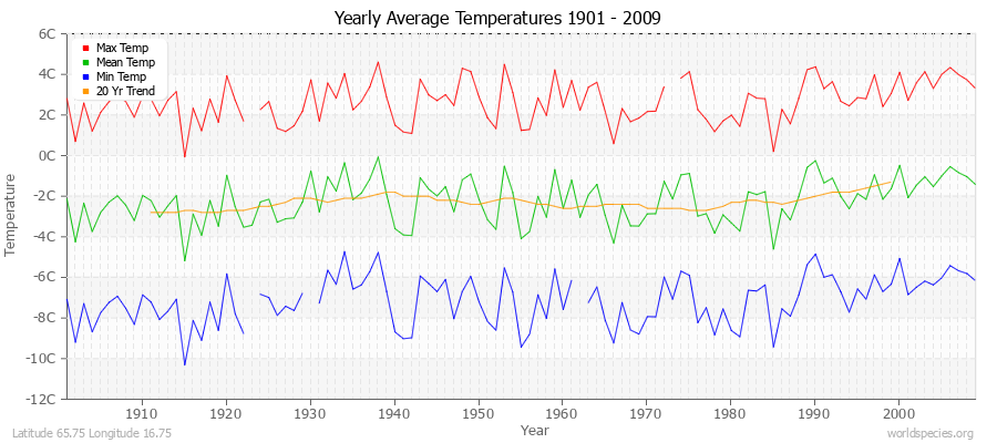 Yearly Average Temperatures 2010 - 2009 (Metric) Latitude 65.75 Longitude 16.75