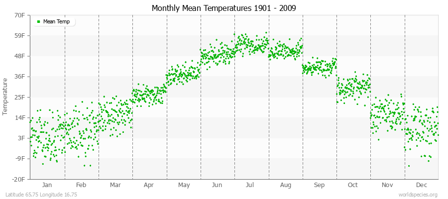 Monthly Mean Temperatures 1901 - 2009 (English) Latitude 65.75 Longitude 16.75