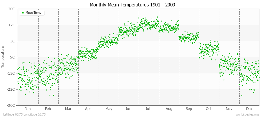 Monthly Mean Temperatures 1901 - 2009 (Metric) Latitude 65.75 Longitude 16.75