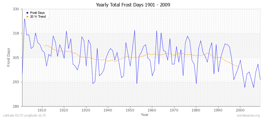 Yearly Total Frost Days 1901 - 2009 Latitude 65.75 Longitude 16.75