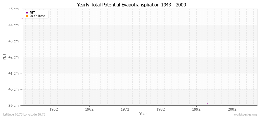 Yearly Total Potential Evapotranspiration 1943 - 2009 (Metric) Latitude 65.75 Longitude 16.75