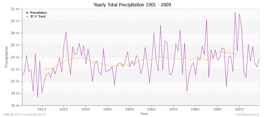 Yearly Total Precipitation 1901 - 2009 (English) Latitude 65.75 Longitude 16.75