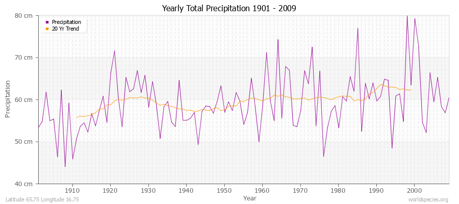 Yearly Total Precipitation 1901 - 2009 (Metric) Latitude 65.75 Longitude 16.75