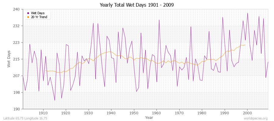 Yearly Total Wet Days 1901 - 2009 Latitude 65.75 Longitude 16.75