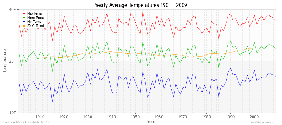 Yearly Average Temperatures 2010 - 2009 (English) Latitude 66.25 Longitude 16.75