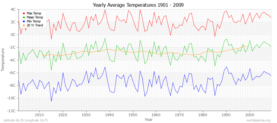 Yearly Average Temperatures 2010 - 2009 (Metric) Latitude 66.25 Longitude 16.75