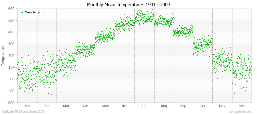 Monthly Mean Temperatures 1901 - 2009 (English) Latitude 66.25 Longitude 16.75