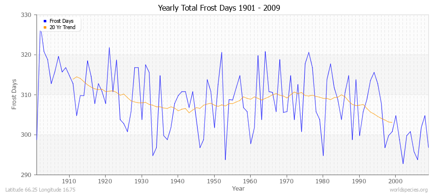 Yearly Total Frost Days 1901 - 2009 Latitude 66.25 Longitude 16.75