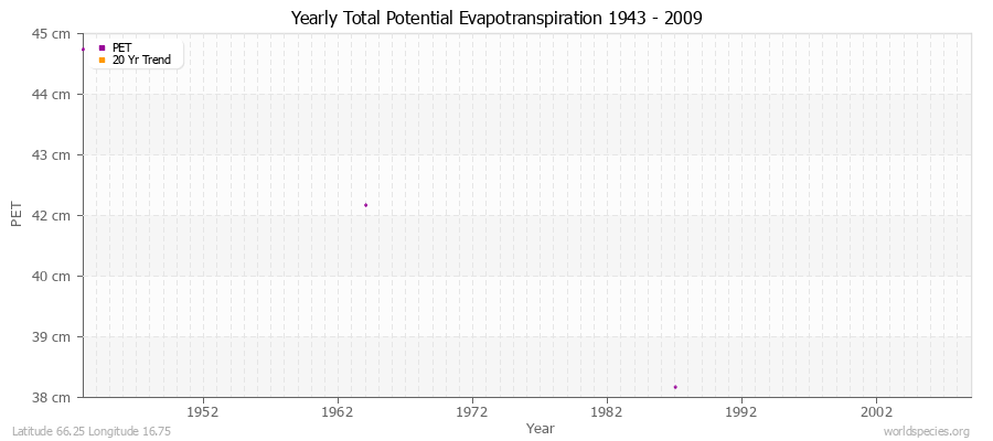 Yearly Total Potential Evapotranspiration 1943 - 2009 (Metric) Latitude 66.25 Longitude 16.75