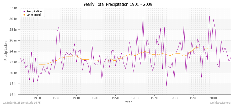 Yearly Total Precipitation 1901 - 2009 (English) Latitude 66.25 Longitude 16.75