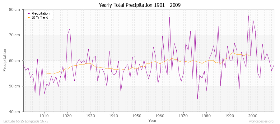 Yearly Total Precipitation 1901 - 2009 (Metric) Latitude 66.25 Longitude 16.75