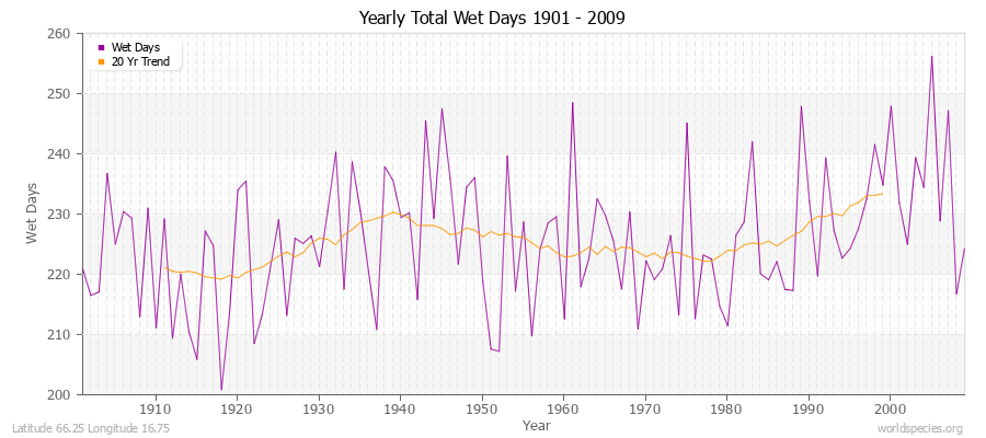 Yearly Total Wet Days 1901 - 2009 Latitude 66.25 Longitude 16.75