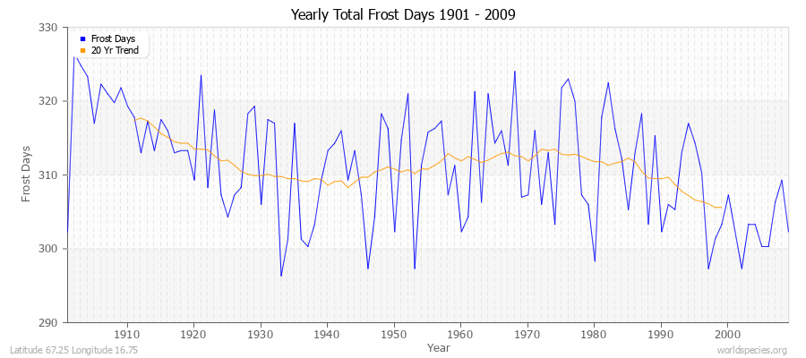 Yearly Total Frost Days 1901 - 2009 Latitude 67.25 Longitude 16.75