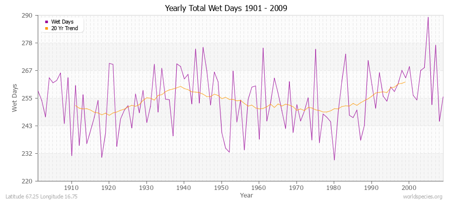 Yearly Total Wet Days 1901 - 2009 Latitude 67.25 Longitude 16.75