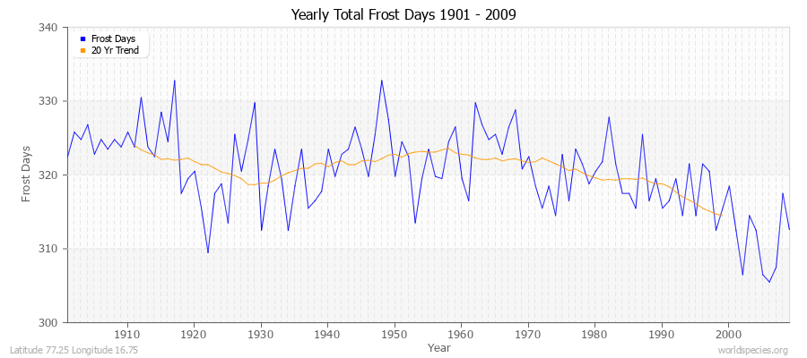 Yearly Total Frost Days 1901 - 2009 Latitude 77.25 Longitude 16.75