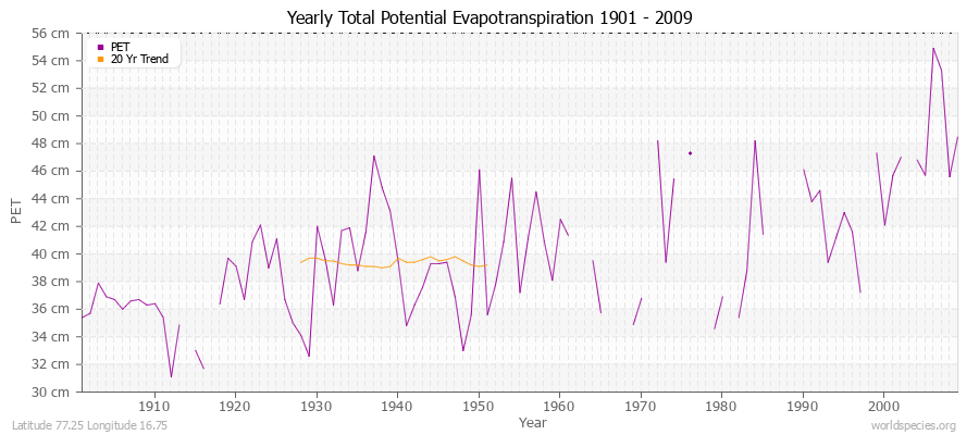 Yearly Total Potential Evapotranspiration 1901 - 2009 (Metric) Latitude 77.25 Longitude 16.75